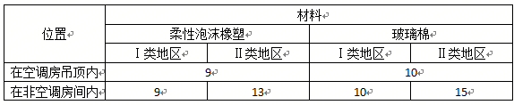 空調管道保溫材料的厚度要求1