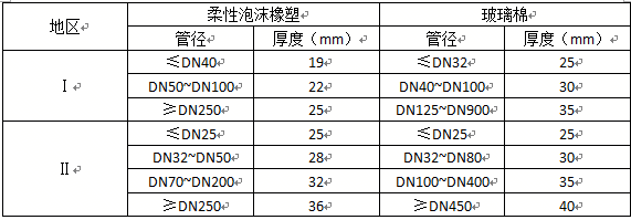 空調管道保溫材料的厚度要求1